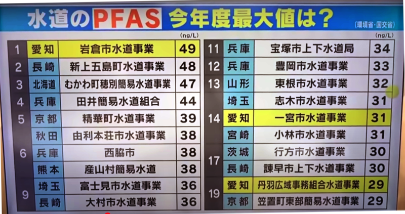 2024年度 全国市町村別PFAS汚染ランキング ワースト20